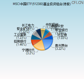 512380基金投资组合(持股)图 512380基金投资组合(持股)图