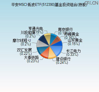 512390基金投资组合(持股)图