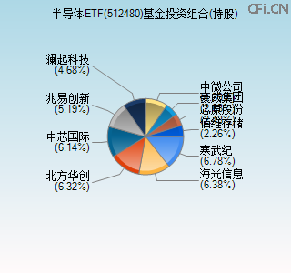 512480基金投资组合(持股)图