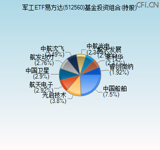 512560基金投资组合(持股)图