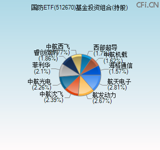 512670基金投资组合(持股)图