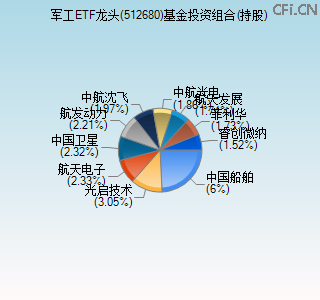 512680基金投资组合(持股)图