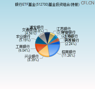 512700基金投资组合(持股)图