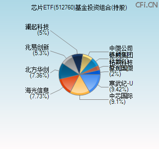 512760基金投资组合(持股)图
