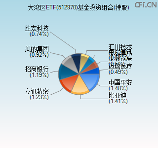 512970基金投资组合(持股)图