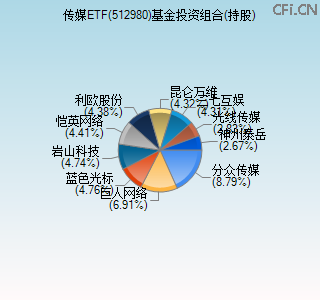 512980基金投资组合(持股)图