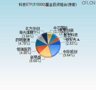 515000基金投资组合(持股)图
