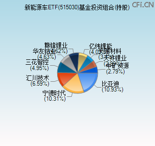 515030基金投资组合(持股)图