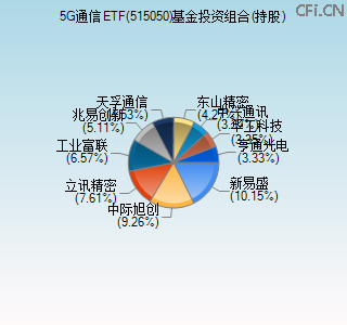 515050基金投资组合(持股)图