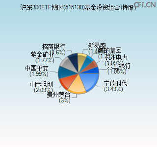 515130基金投资组合(持股)图