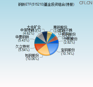 515210基金投资组合(持股)图 515210基金投资组合(持股)图