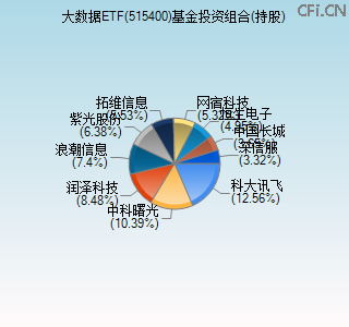 515400基金投资组合(持股)图