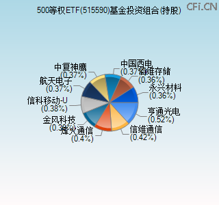 515590基金投资组合(持股)图