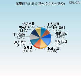 515910基金投资组合(持股)图