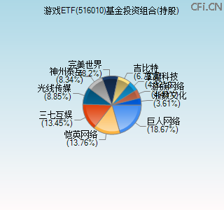 516010基金投资组合(持股)图 516010基金投资组合(持股)图