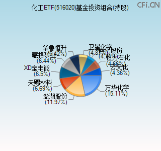 516020基金投资组合(持股)图