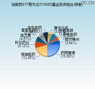 516080基金投资组合(持股)图