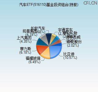 516110基金投资组合(持股)图 516110基金投资组合(持股)图