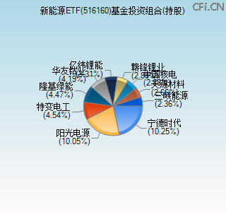 516160基金投资组合(持股)图