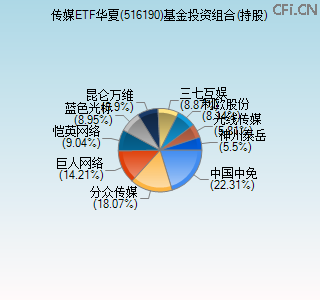 516190基金投资组合(持股)图 516190基金投资组合(持股)图