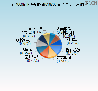 516300基金投资组合(持股)图