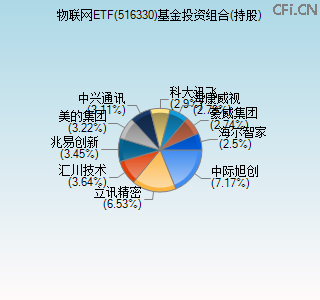 516330基金投资组合(持股)图