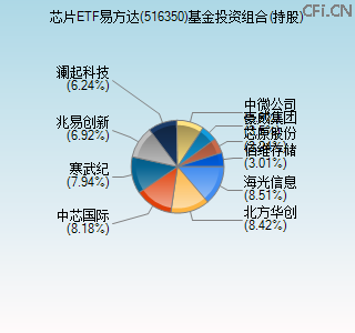 516350基金投资组合(持股)图 516350基金投资组合(持股)图