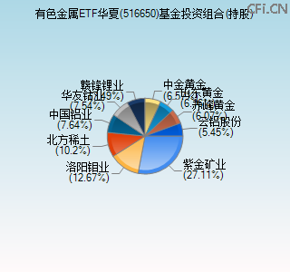 516650基金投资组合(持股)图