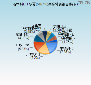 516710基金投资组合(持股)图