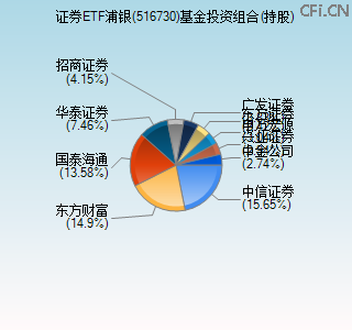 516730基金投资组合(持股)图 516730基金投资组合(持股)图