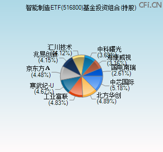 516800基金投资组合(持股)图 516800基金投资组合(持股)图