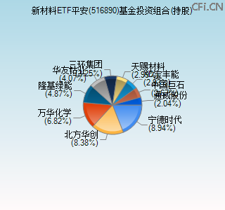 516890基金投资组合(持股)图