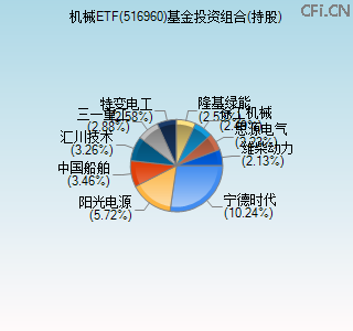 516960基金投资组合(持股)图 516960基金投资组合(持股)图