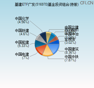 516970基金投资组合(持股)图 516970基金投资组合(持股)图