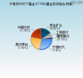 517080基金投资组合(持股)图
