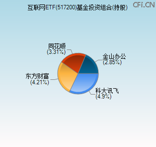 517200基金投资组合(持股)图