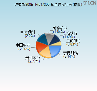 517300基金投资组合(持股)图