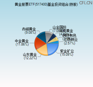 517400基金投资组合(持股)图