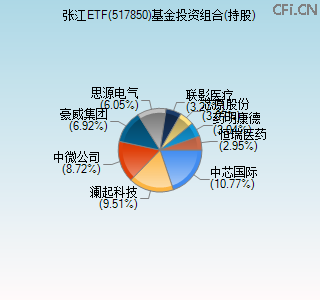 517850基金投资组合(持股)图