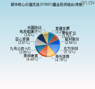 519001基金投资组合(持股)图