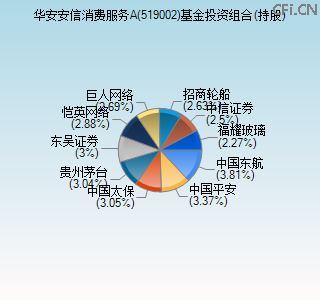 519002基金投资组合(持股)图