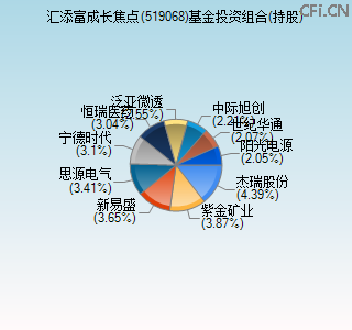519068基金投资组合(持股)图 519068基金投资组合(持股)图