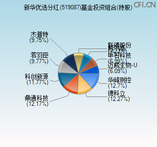 519087基金投资组合(持股)图 519087基金投资组合(持股)图