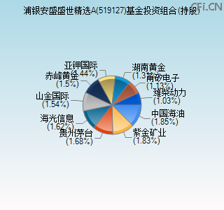 519127基金投资组合(持股)图 519127基金投资组合(持股)图