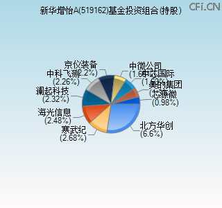 519162基金投资组合(持股)图