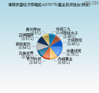 519175基金投资组合(持股)图