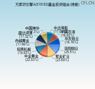 519183基金投资组合(持股)图 519183基金投资组合(持股)图