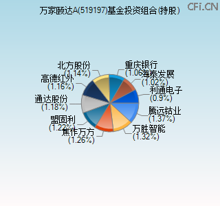 519197基金投资组合(持股)图