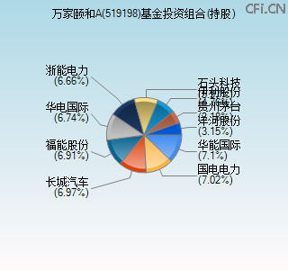 519198基金投资组合(持股)图 519198基金投资组合(持股)图