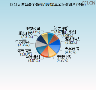 519642基金投资组合(持股)图